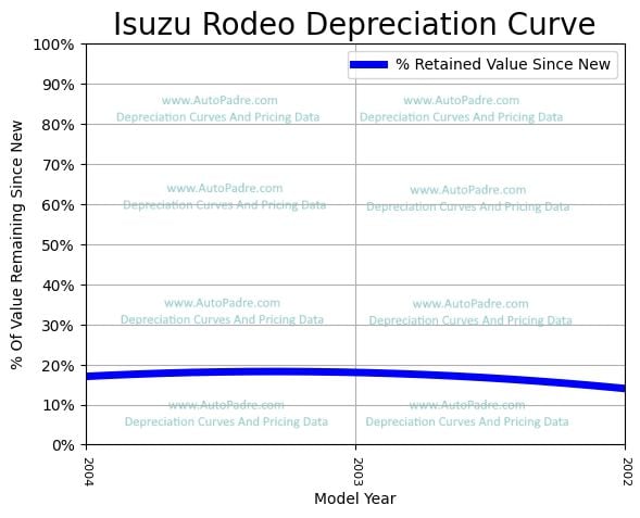 Depreciation Curve For A Isuzu Rodeo