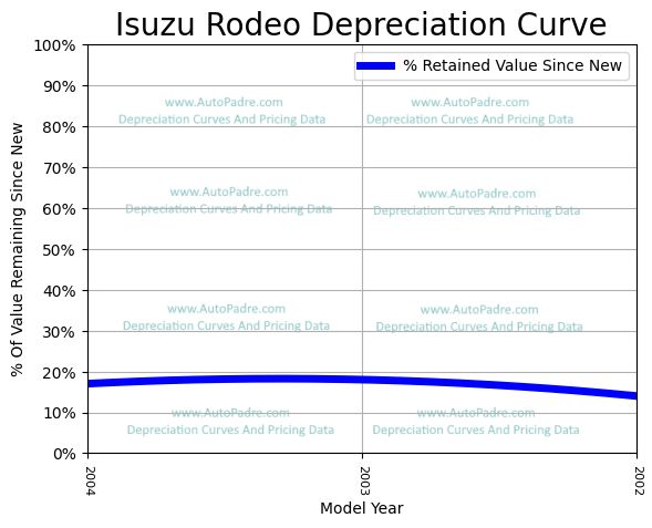Depreciation Curve For A Isuzu Rodeo
