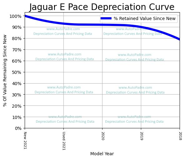 Depreciation Curve For A Jaguar E-Pace