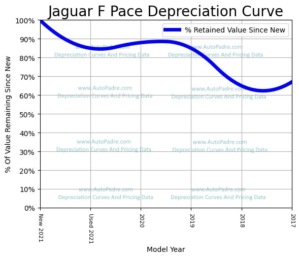 Depreciation Curve For A Jaguar F-Pace