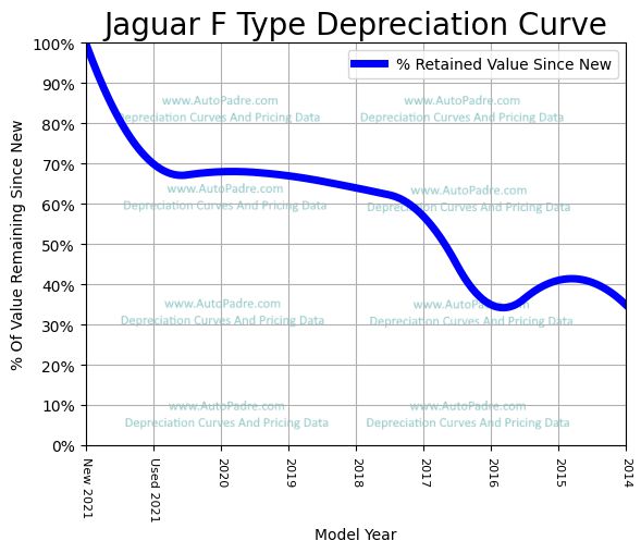 Depreciation Curve For A Jaguar F-Type