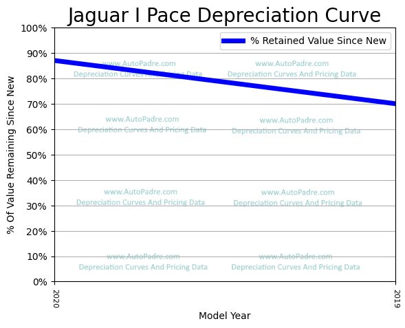 Depreciation Curve For A Jaguar I-Pace