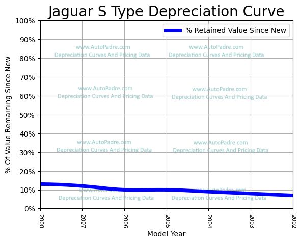 Depreciation Curve For A Jaguar S-Type