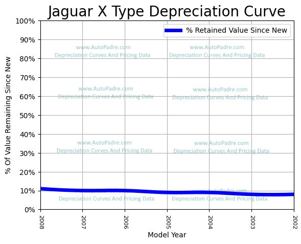 Depreciation Curve For A Jaguar X-Type
