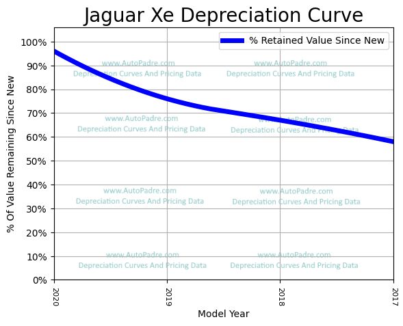 Depreciation Curve For A Jaguar XE
