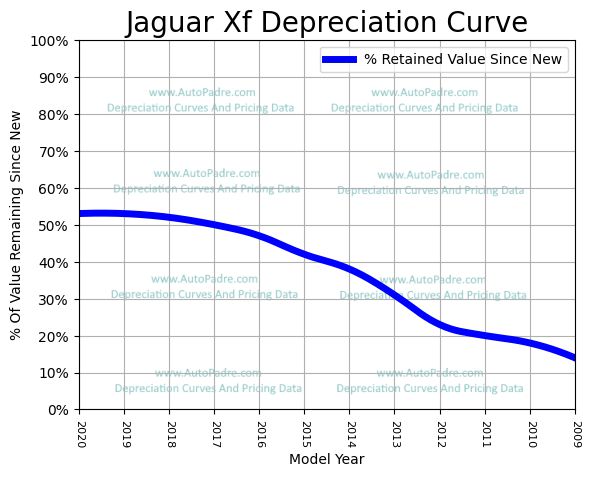 Depreciation Curve For A Jaguar XF