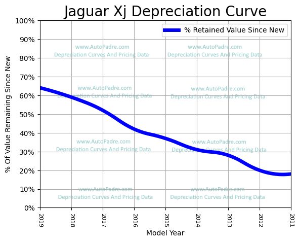 Depreciation Curve For A Jaguar XJ