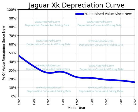 Depreciation Curve For A Jaguar XK