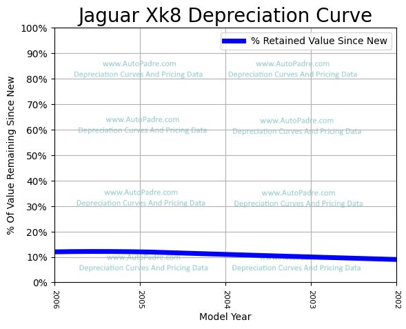 Depreciation Curve For A Jaguar XK8