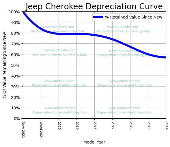 Depreciation Curve For A Jeep Cherokee