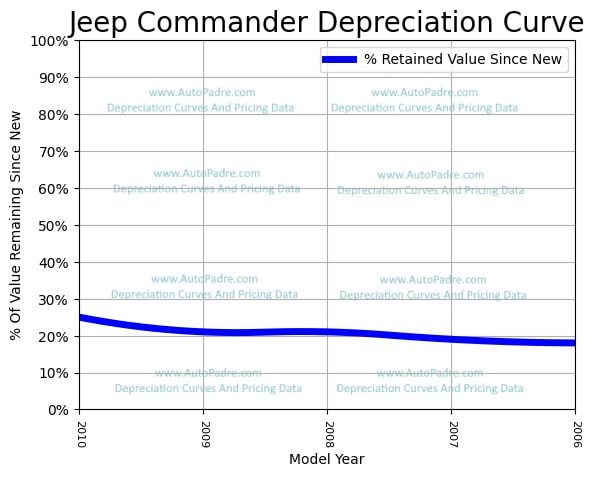 Depreciation Curve For A Jeep Commander
