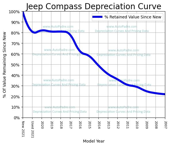 Depreciation Curve For A Jeep Compass