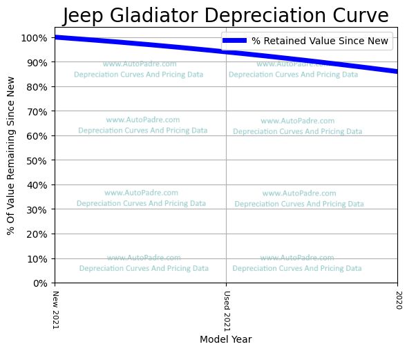 Depreciation Curve For A Jeep Gladiator
