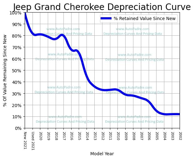 Depreciation Curve For A Jeep Grand Cherokee