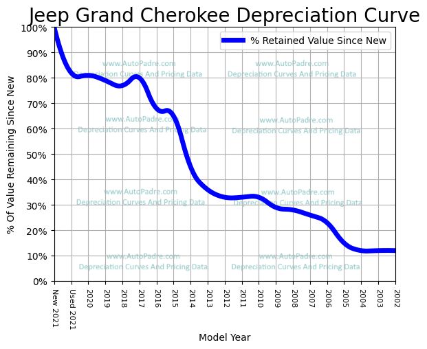 Jeep Grand Cherokee | Depreciation Rate & Curve