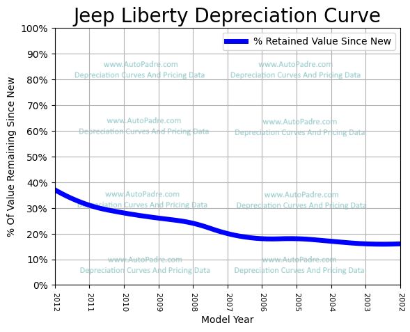 Depreciation Curve For A Jeep Liberty