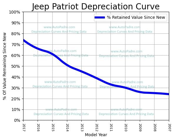 Depreciation Curve For A Jeep Patriot