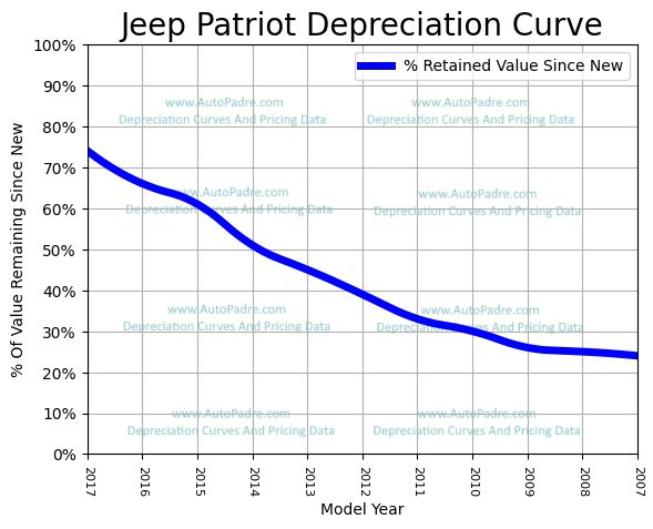 Depreciation Curve For A Jeep Patriot