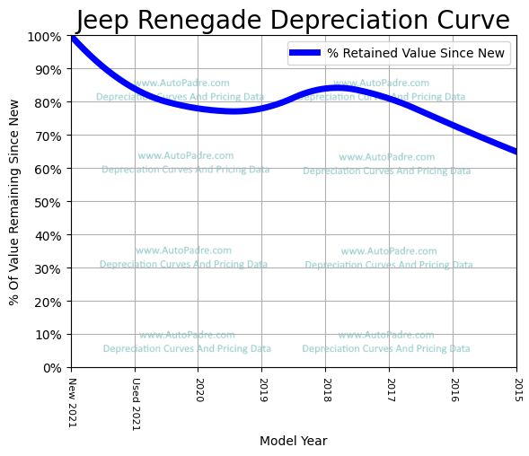 Depreciation Curve For A Jeep Renegade