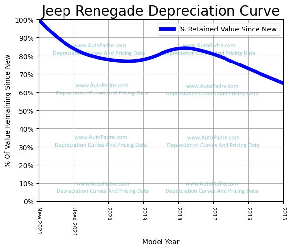 jeep-renegade-depreciation-rate-curve