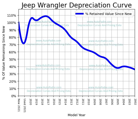 Depreciation Curve For A Jeep Wrangler