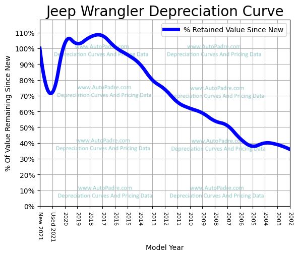 Arriba 92+ imagen jeep wrangler value by year