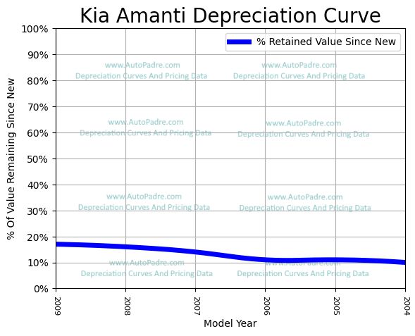 Depreciation Curve For A Kia Amanti