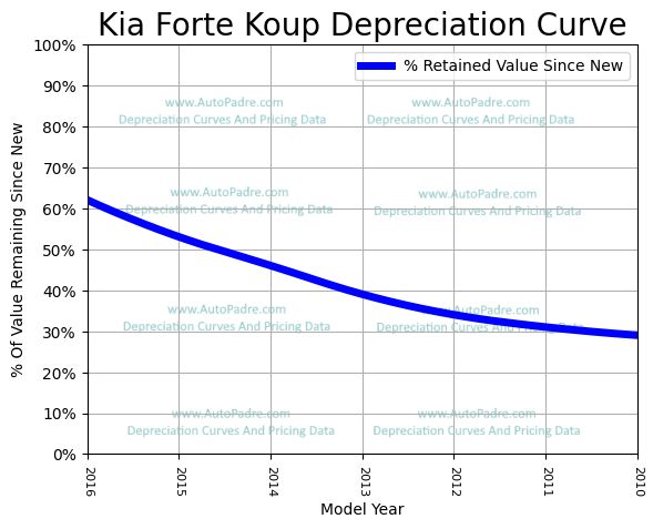 Depreciation Curve For A Kia Forte Koup