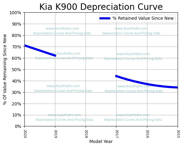 Depreciation Curve For A Kia K900