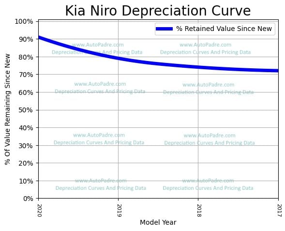 Depreciation Curve For A Kia Niro