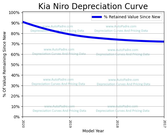 Depreciation Curve For A Kia Niro