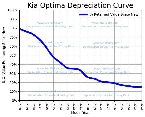 Depreciation Curve For A Kia Optima