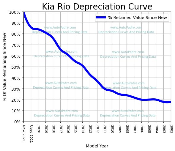 Depreciation Curve For A Kia Rio