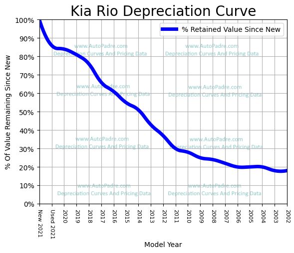 Depreciation Curve For A Kia Rio