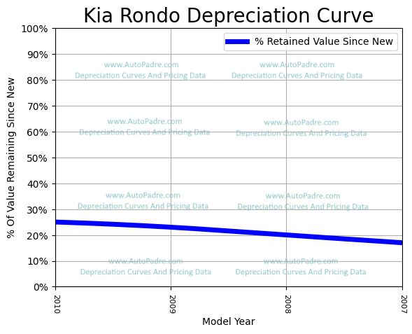 Depreciation Curve For A Kia Rondo