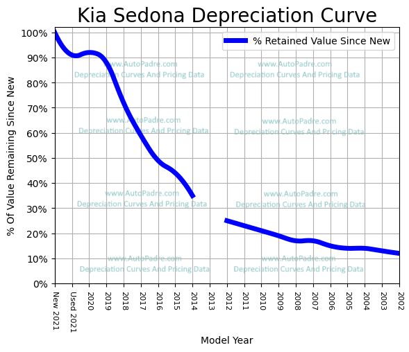 Depreciation Curve For A Kia Sedona