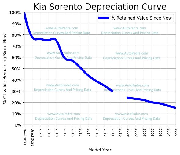 Depreciation Curve For A Kia Sorento