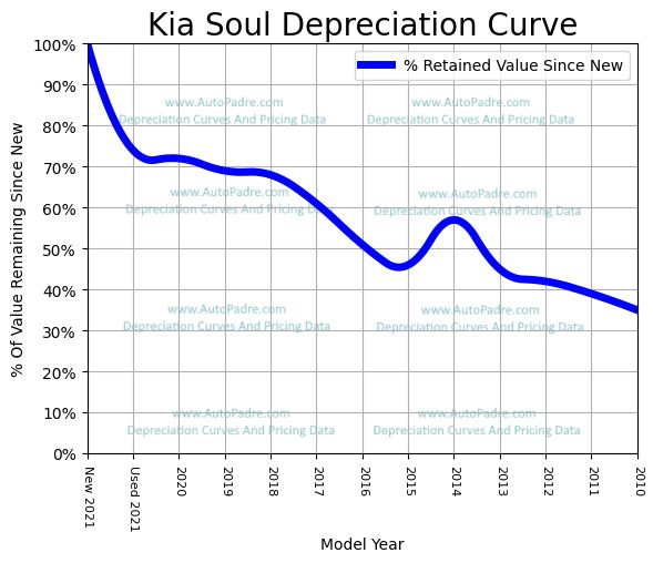 Depreciation Curve For A Kia Soul