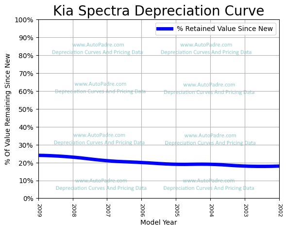Depreciation Curve For A Kia Spectra