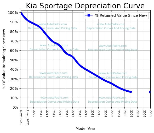 Depreciation Curve For A Kia Sportage