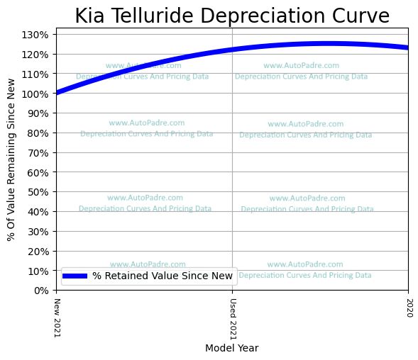 Depreciation Curve For A Kia Telluride