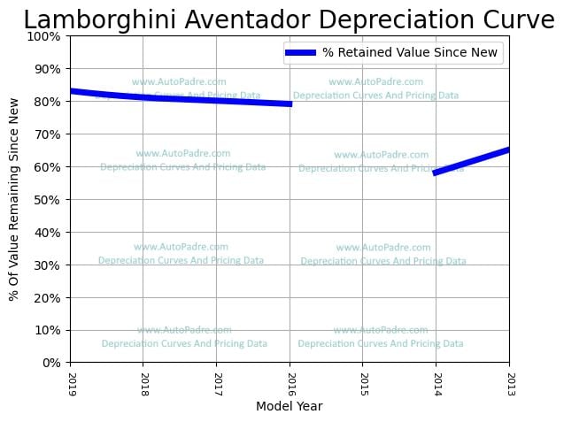 Depreciation Curve For A Lamborghini Aventador
