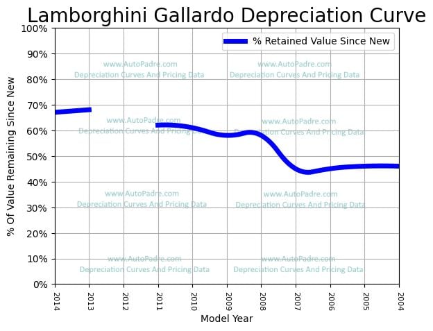 Depreciation Curve For A Lamborghini Gallardo