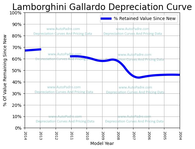 Depreciation Curve For A Lamborghini Gallardo