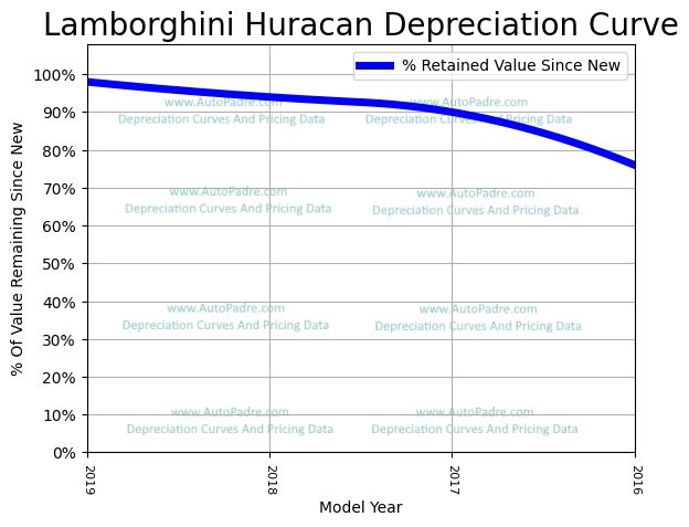 Depreciation Curve For A Lamborghini Huracan