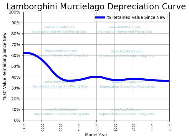 Depreciation Curve For A Lamborghini Murciélago 