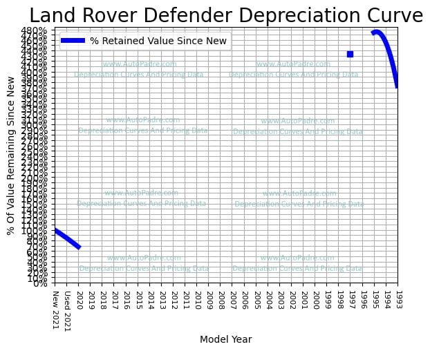 Depreciation Curve For A Land Rover Defender