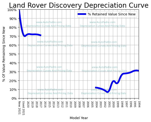 Depreciation Curve For A Land Rover Discovery