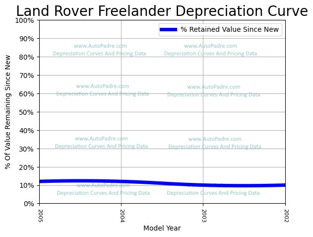 Depreciation Curve For A Land Rover Freelander