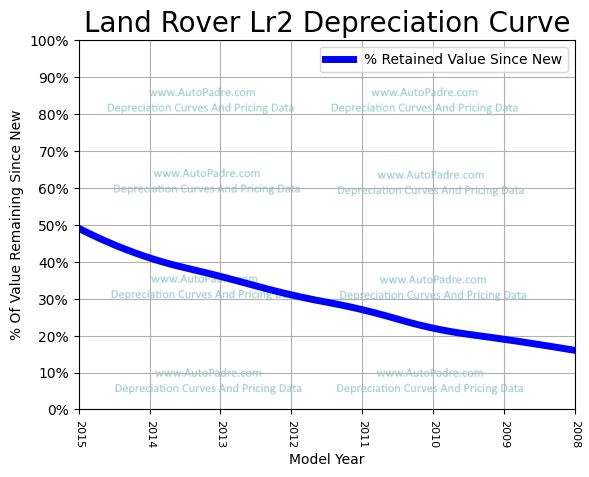 Depreciation Curve For A Land Rover LR2